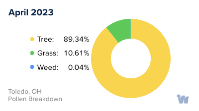 Toledo, OH Monthly Pollen Breakdown