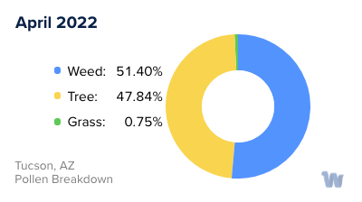 Tucson, AZ Monthly Pollen Breakdown