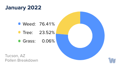 Tucson, AZ Monthly Pollen Breakdown