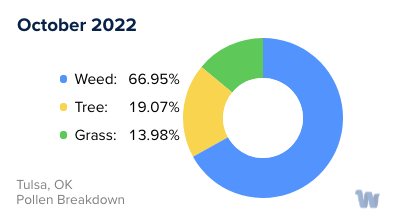 Tulsa, OK Monthly Pollen Breakdown