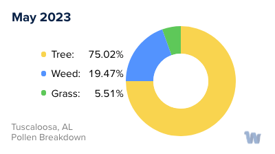 Tuscaloosa, AL Monthly Pollen Breakdown