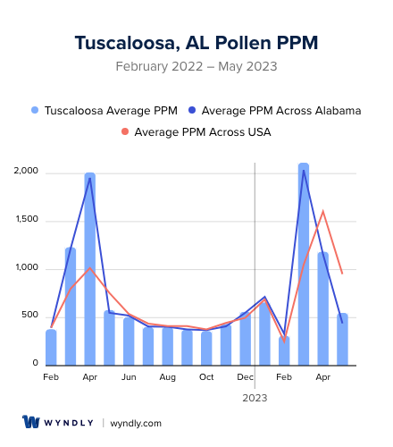 Tuscaloosa, AL Average PPM