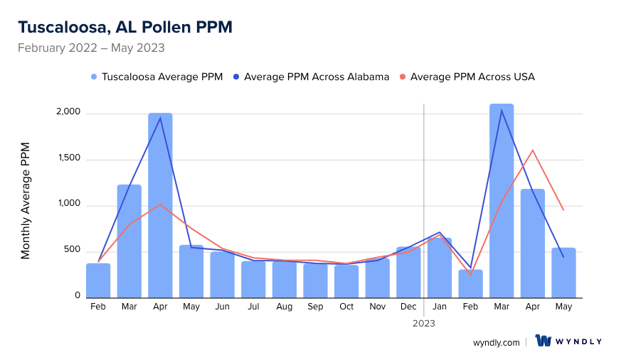Tuscaloosa, AL Average PPM
