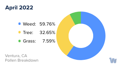 Ventura, CA Monthly Pollen Breakdown