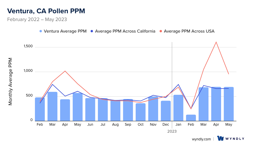 Ventura, CA Average PPM