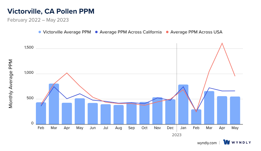 Victorville, CA Average PPM