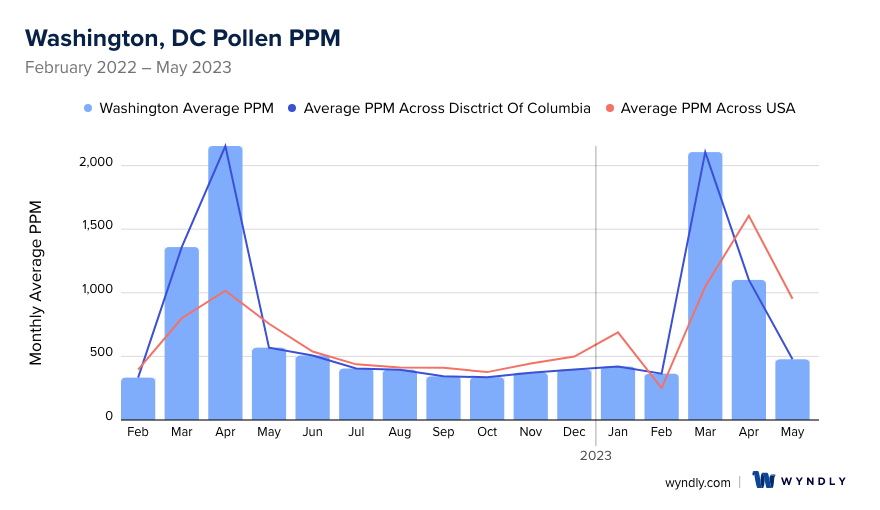 Washington, DC Average PPM