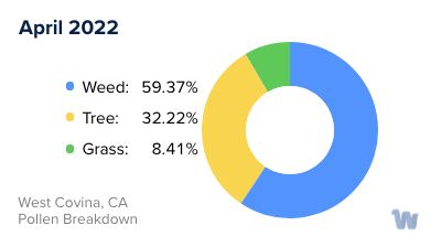 West Covina, CA Monthly Pollen Breakdown