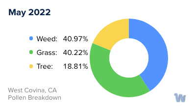 West Covina, CA Monthly Pollen Breakdown