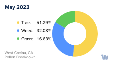 West Covina, CA Monthly Pollen Breakdown