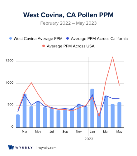 West Covina, CA Average PPM