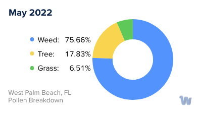 West Palm Beach, FL Monthly Pollen Breakdown