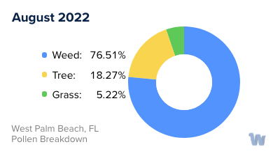 West Palm Beach, FL Monthly Pollen Breakdown