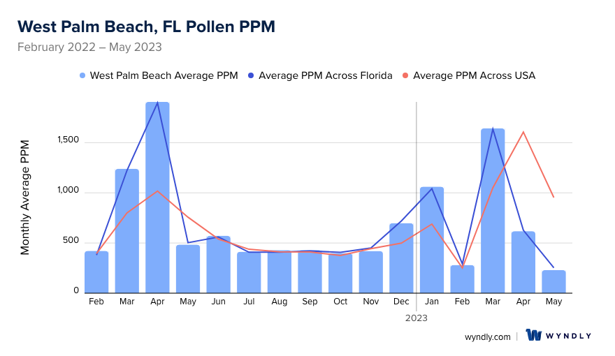 West Palm Beach, FL Average PPM