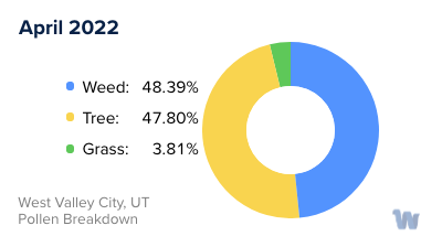 West Valley City, UT Monthly Pollen Breakdown