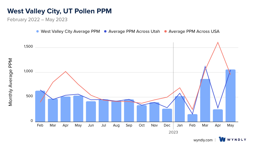 West Valley City, UT Average PPM