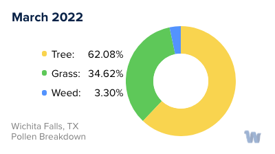 Wichita, KS Monthly Pollen Breakdown