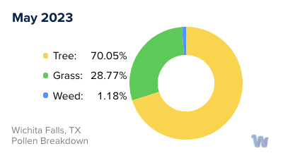 Wichita, KS Monthly Pollen Breakdown