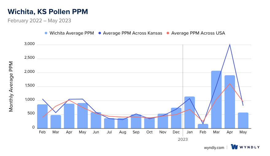 Wichita, KS Average PPM
