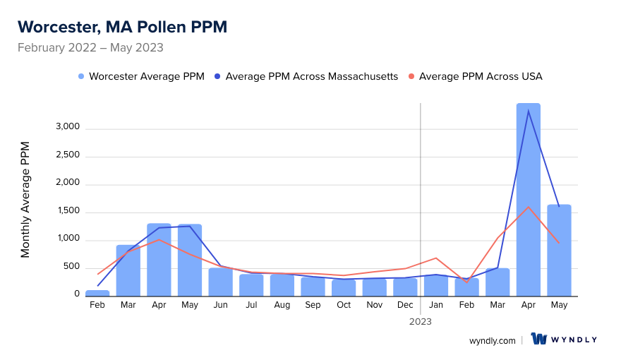Worcester, MA Average PPM