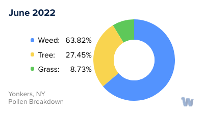 Yonkers, NY Monthly Pollen Breakdown