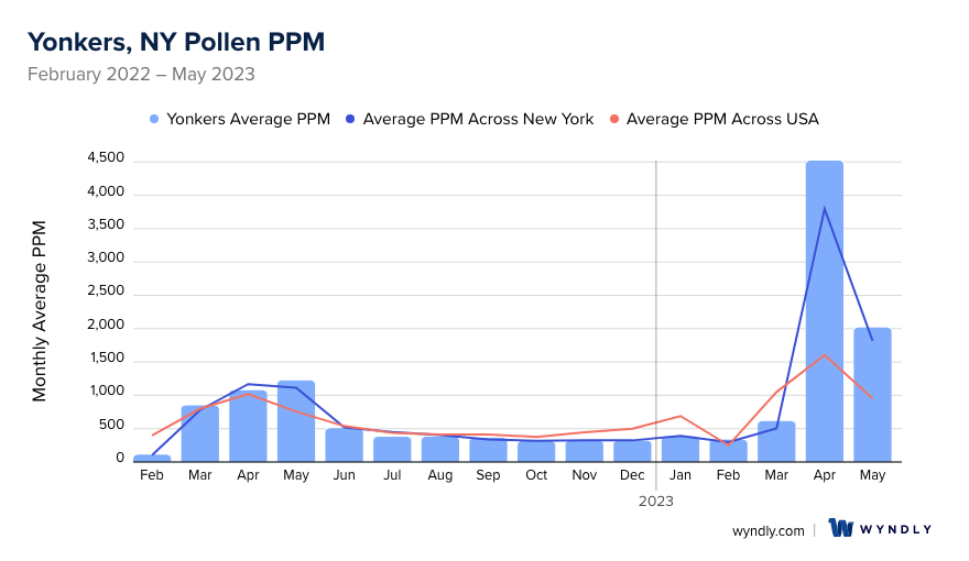 Yonkers, NY Average PPM