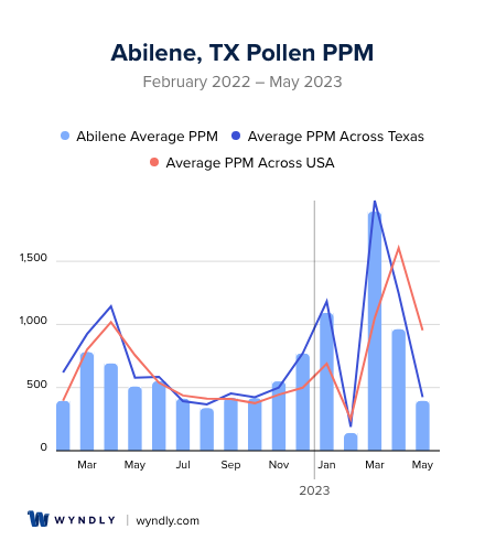 Abilene, TX Average PPM