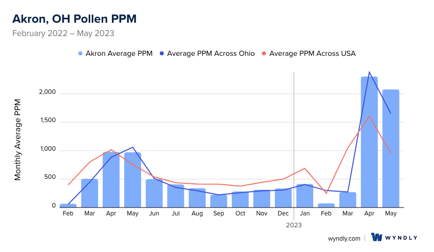 Akron, OH Average PPM