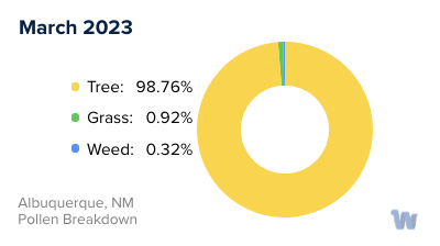 Albuquerque, NM Monthly Pollen Breakdown