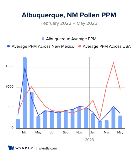 Albuquerque, NM Average PPM