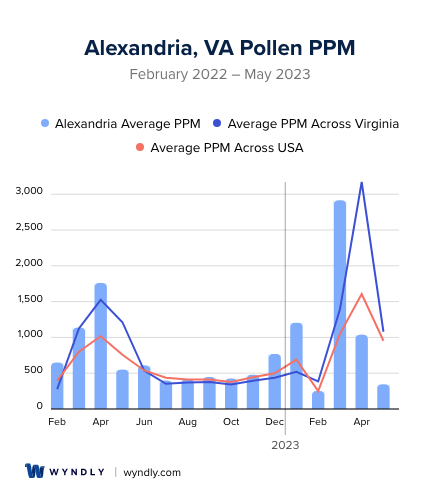 Alexandria, VA Average PPM