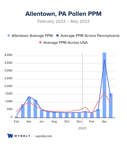 Allentown, PA Average PPM
