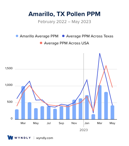 Amarillo, TX Average PPM
