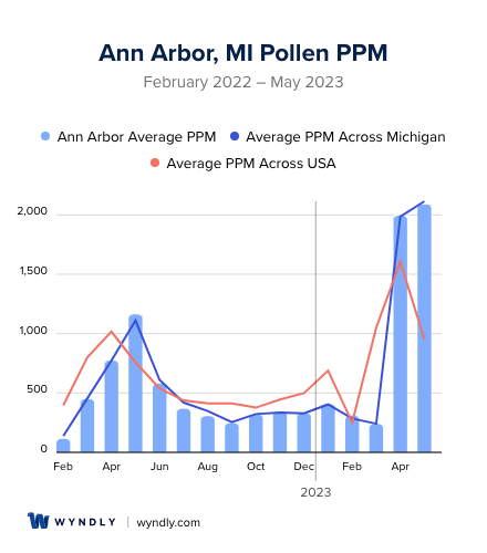 Ann Arbor, MI Average PPM