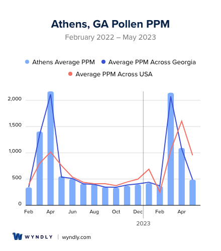 Athens, GA Average PPM