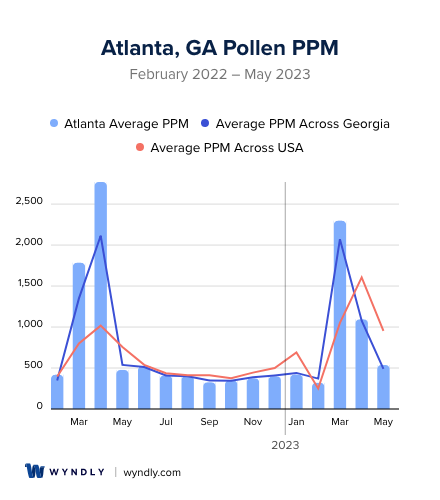 Atlanta, GA Average PPM