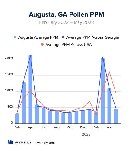 Augusta, GA Average PPM