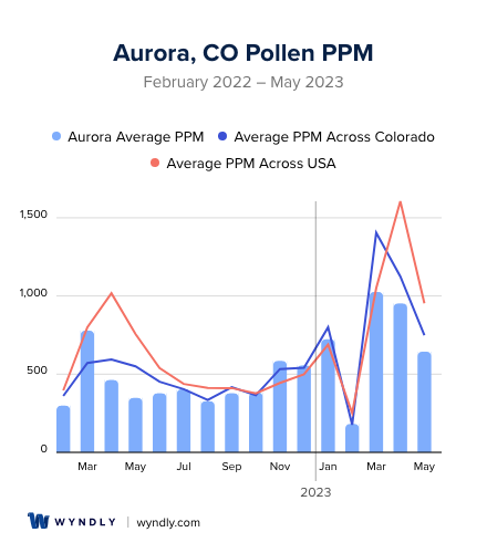 Aurora, CO Average PPM
