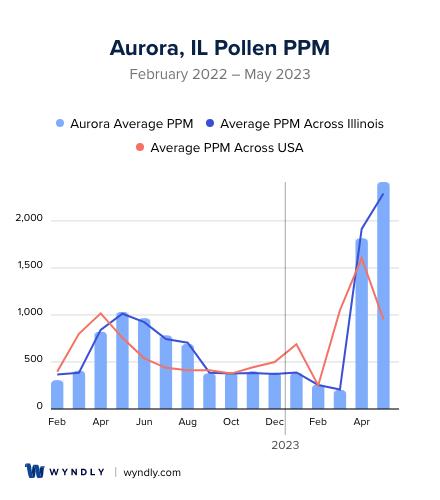 Aurora, IL Average PPM