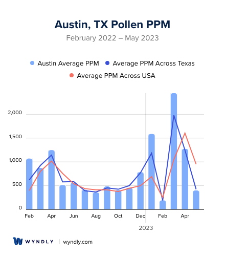 Austin, TX Average PPM