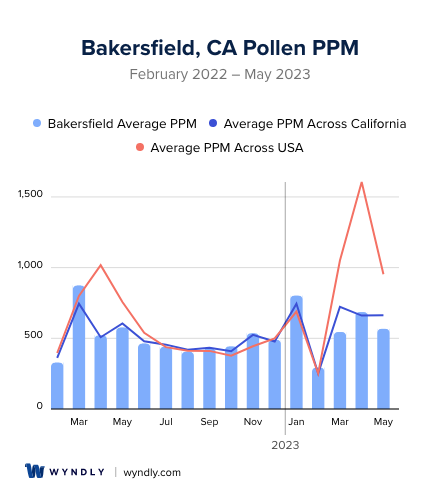 Bakersfield, CA Average PPM