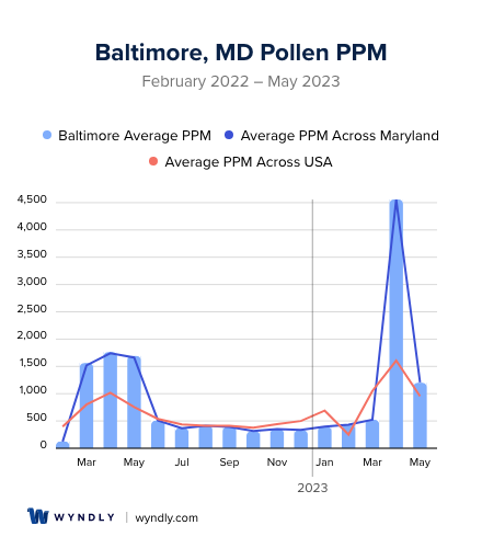 Baltimore, MD Average PPM