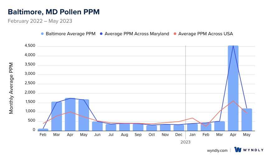 Baltimore, MD Average PPM