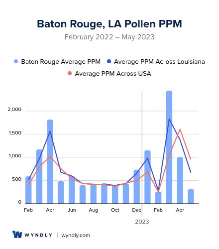 Baton Rouge, LA Average PPM