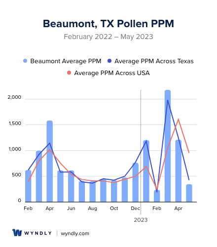 Beaumont, TX Average PPM