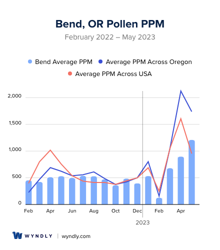 Bend, OR Average PPM