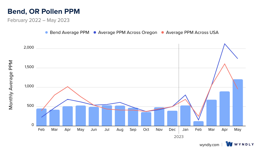 Bend, OR Average PPM