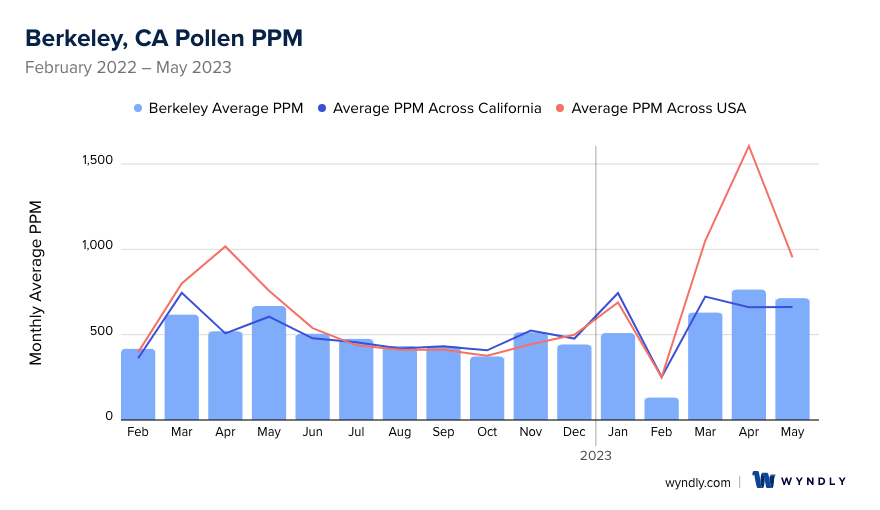 Berkeley, CA Average PPM