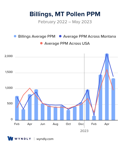 Billings, MT Average PPM
