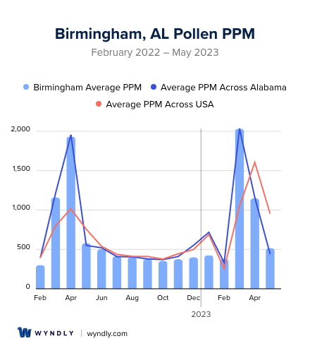 Birmingham, AL Average PPM